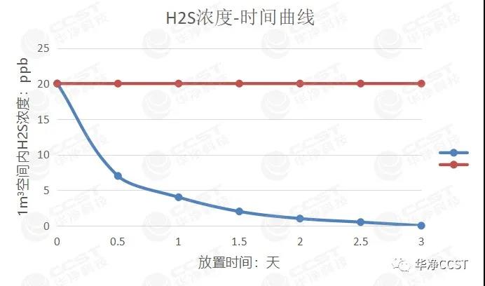 新品推薦 | 趣味寶-除醛除味黑科技