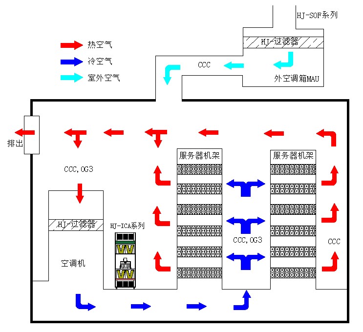 數(shù)據(jù)機房氣態(tài)污染物解決方案