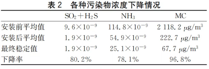 半導體晶圓廠潔凈室氣態(tài)化學污染物測試及污染源分析