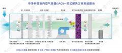 室內(nèi)空氣質(zhì)量（IAQ）解決方案