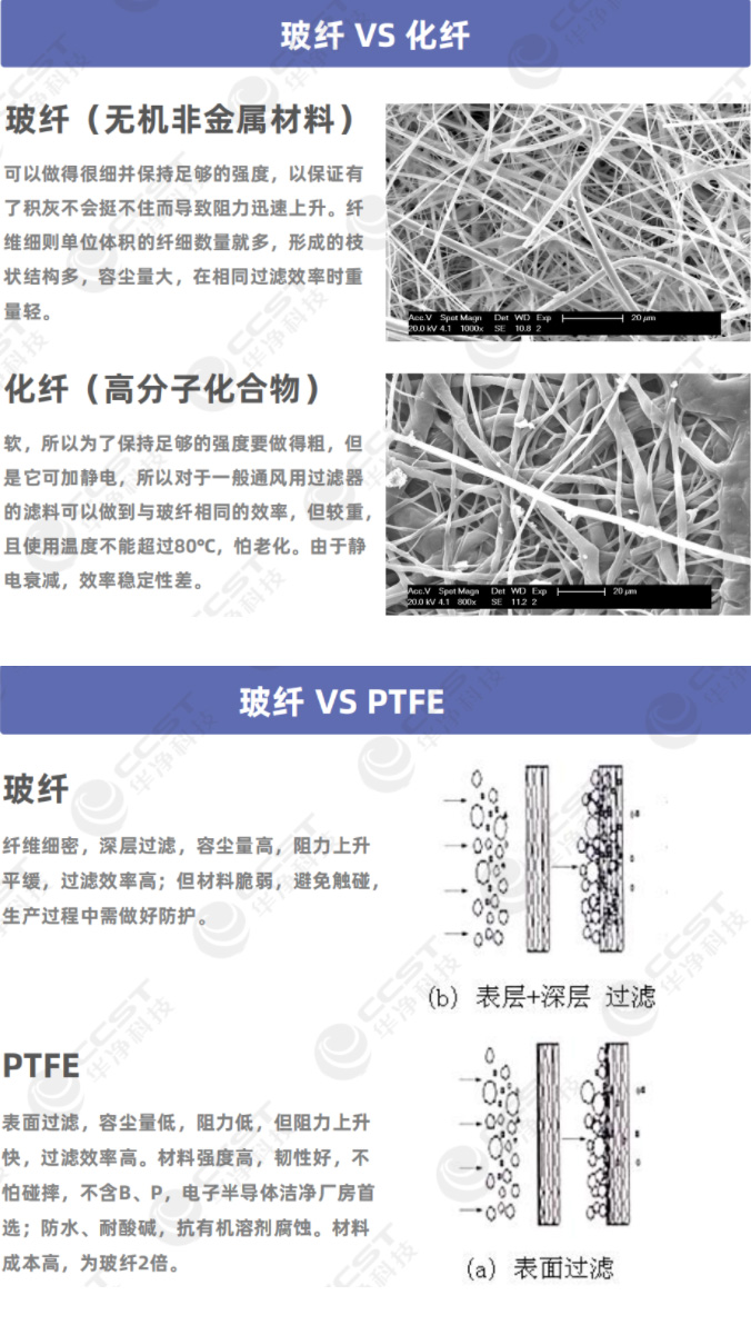 纖維材質(zhì)的對比